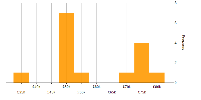 Salary histogram for Safety Engineer in England