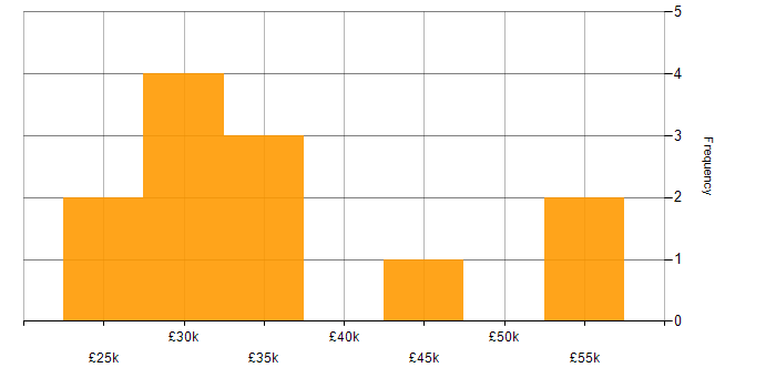 Salary histogram for Sage in Aylesbury