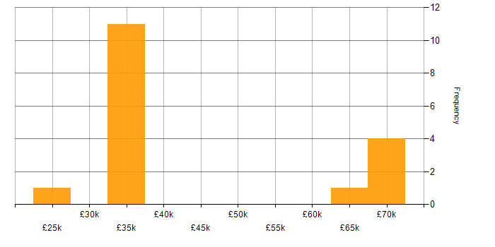 Salary histogram for Sage in Manchester