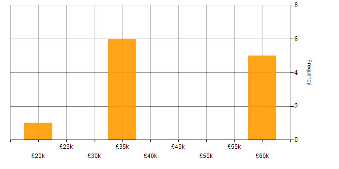 Salary histogram for Sage in the North East