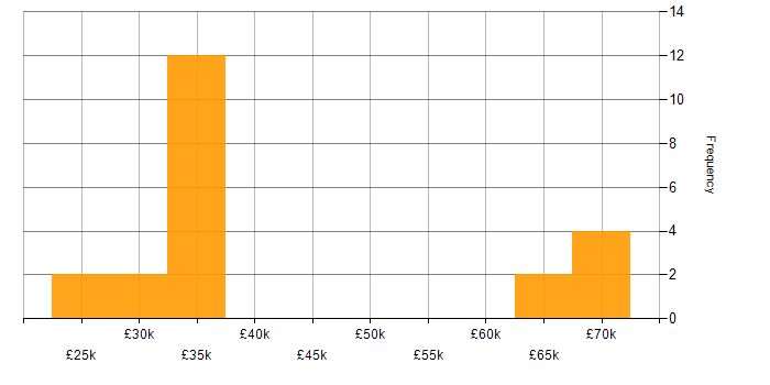 Salary histogram for Sage in the North West