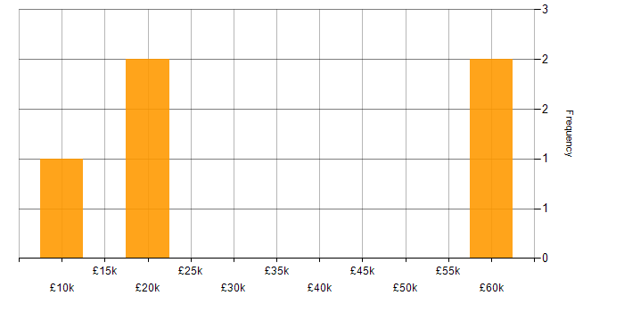 Salary histogram for Sage in Northamptonshire