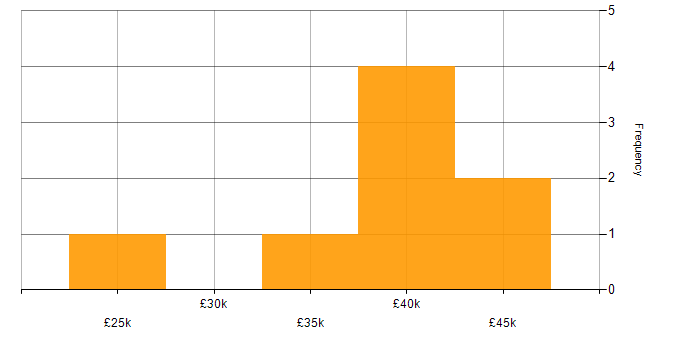 Salary histogram for Sage in South Yorkshire