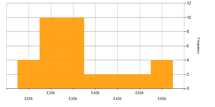 Salary histogram for Sage in the Thames Valley