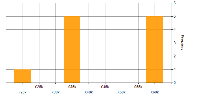 Salary histogram for Sage in Tyne and Wear
