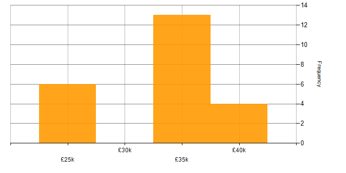 Salary histogram for Sage 200 in the North of England