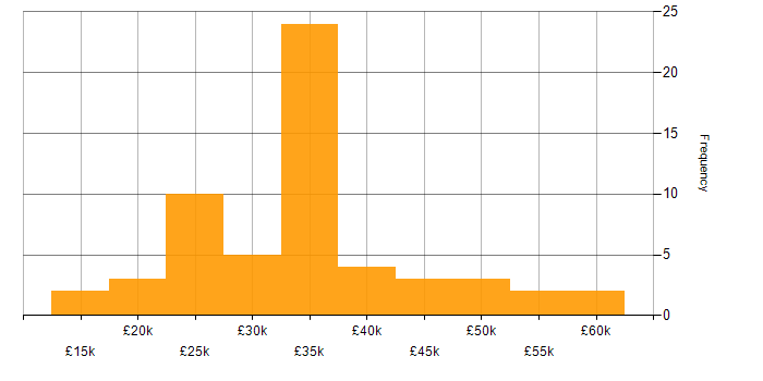 Salary histogram for Sage 200 in the UK excluding London