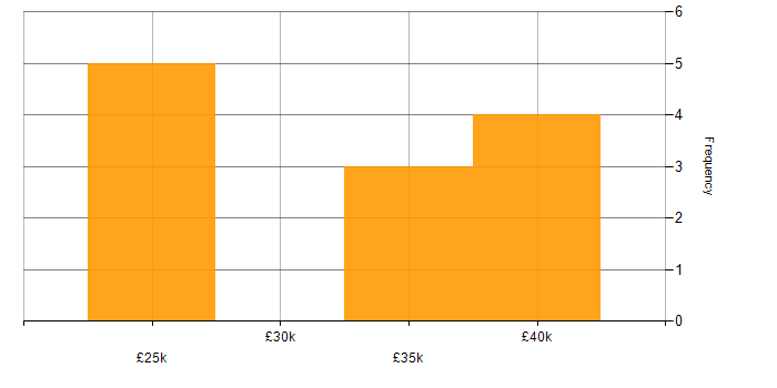 Salary histogram for Sage 200 in Yorkshire