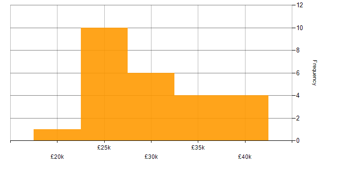 Salary histogram for Sage 50 in England