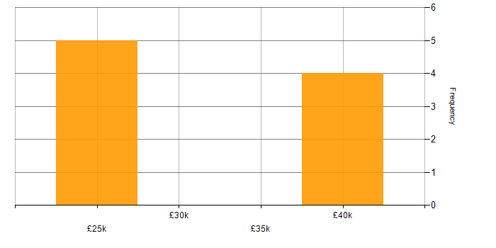 Salary histogram for Sage 50 in the North of England
