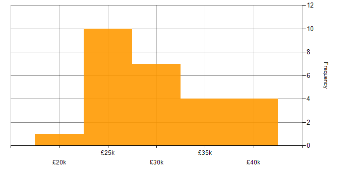Salary histogram for Sage 50 in the UK