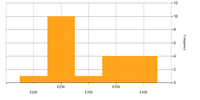 Salary histogram for Sage 50 in the UK excluding London