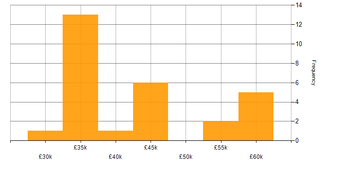 Salary histogram for Sage Consultant in England