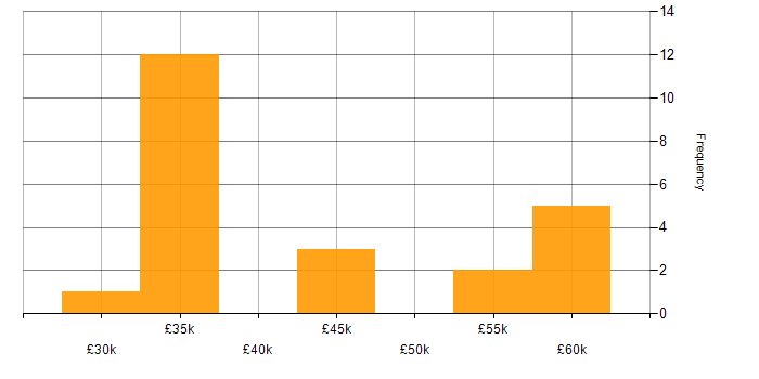 Salary histogram for Sage Consultant in the UK excluding London