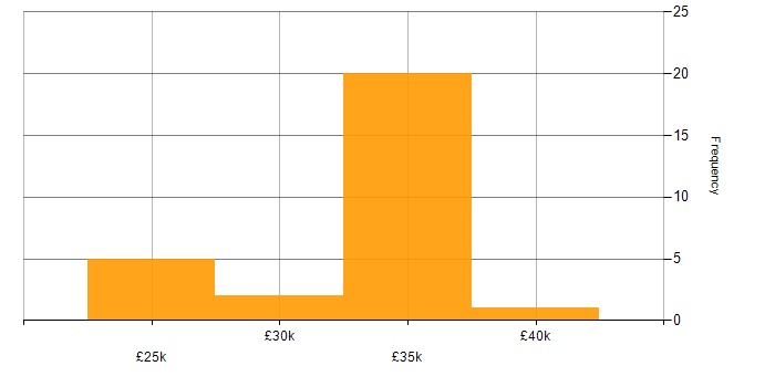 Salary histogram for Sage Support in England
