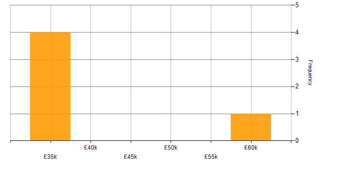Salary histogram for Sage X3 in the Midlands