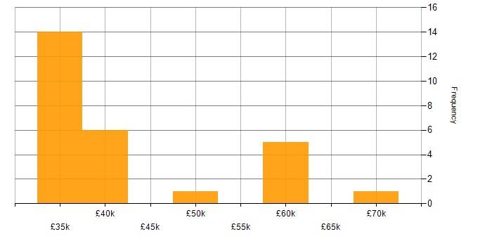 Salary histogram for Sage X3 in the UK excluding London