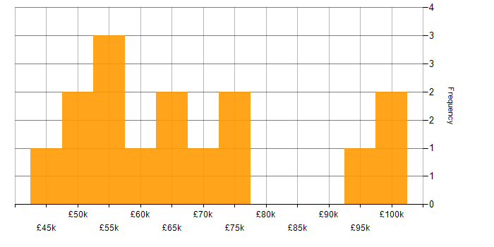 Salary histogram for SailPoint in the UK excluding London