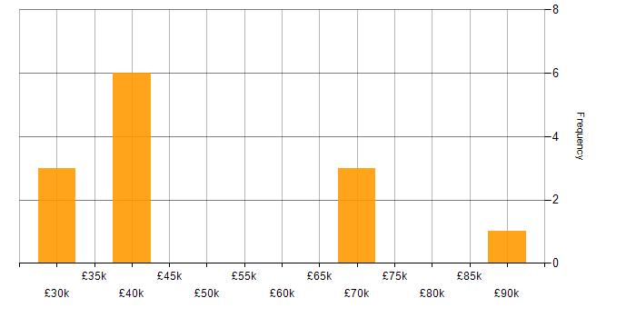 Salary histogram for Sales Account Manager in England