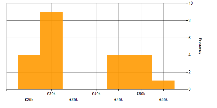 Salary histogram for Sales Analyst in the UK
