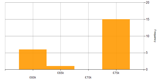 Salary histogram for Sales Business Development Manager in England