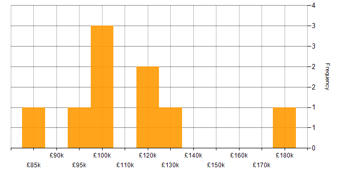 Salary histogram for Sales Director in England