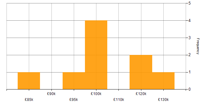 Salary histogram for Sales Director in London
