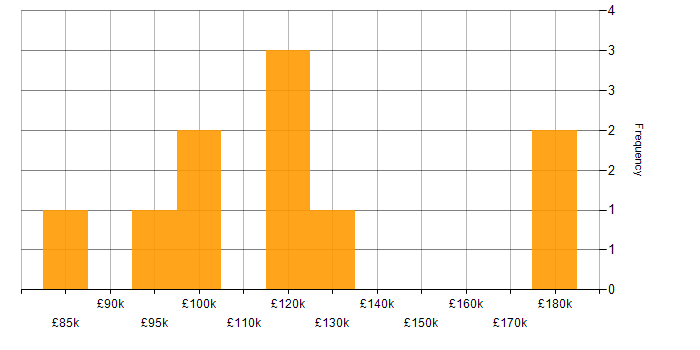 Salary histogram for Sales Director in the UK