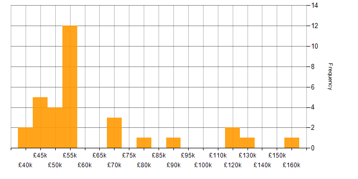 Salary histogram for Sales Enablement in England