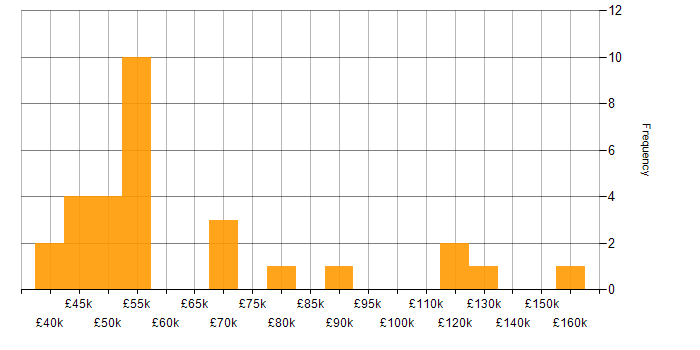 Salary histogram for Sales Enablement in the UK