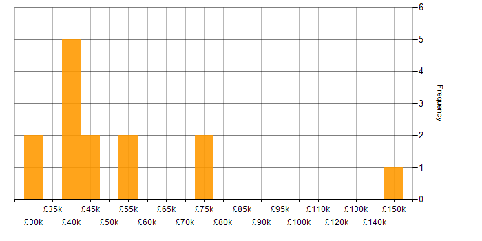 Salary histogram for Sales Engineer in England