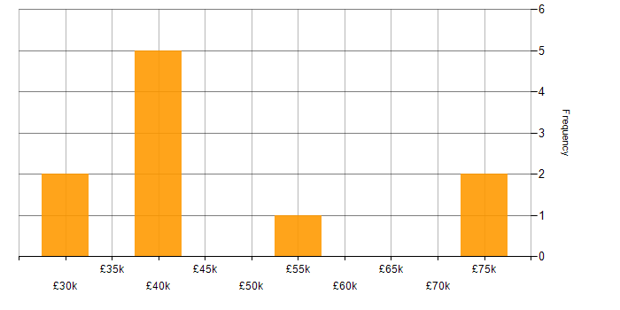 Salary histogram for Sales Engineer in the UK excluding London