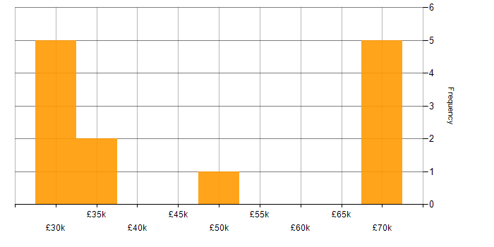 Salary histogram for Sales Executive in the East of England