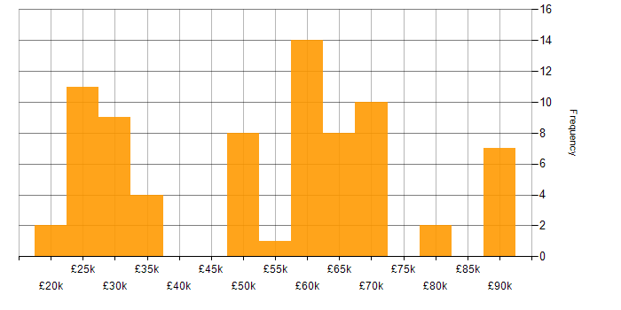 Salary histogram for Sales Executive in England