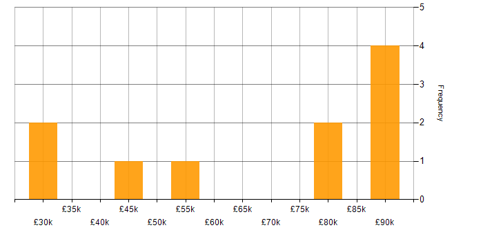 Salary histogram for Sales Executive in London