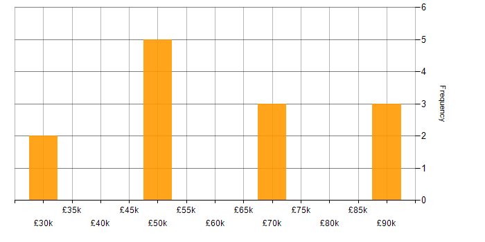 Salary histogram for Sales Executive in the South West