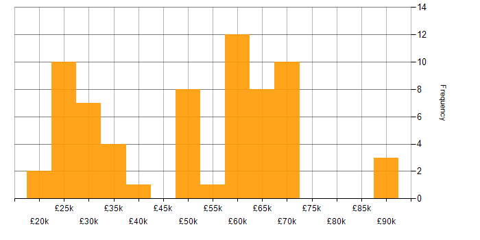 Salary histogram for Sales Executive in the UK excluding London