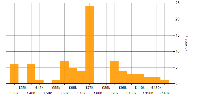 Salary histogram for Sales Manager in England