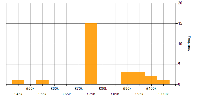 Salary histogram for Sales Manager in the South East