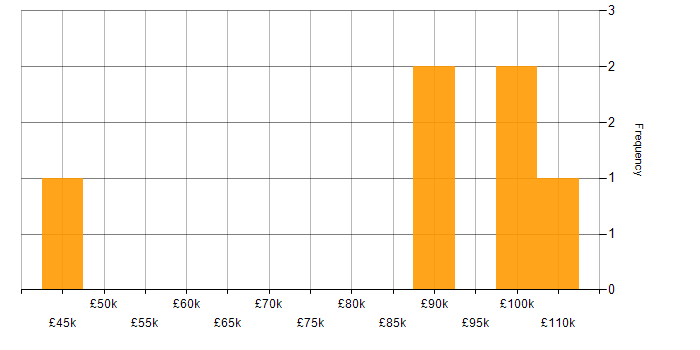 Salary histogram for Sales Manager in the Thames Valley