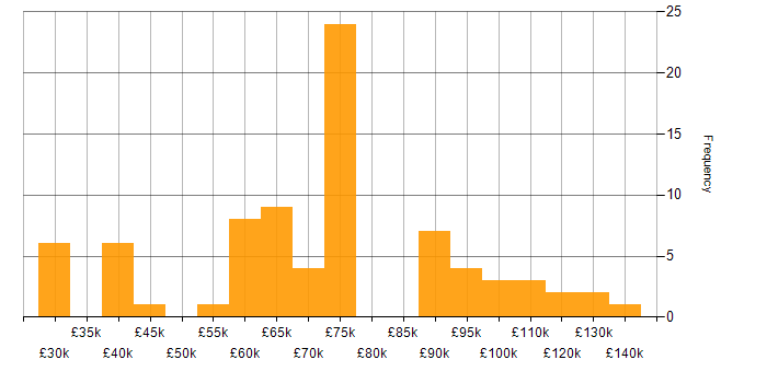Salary histogram for Sales Manager in the UK