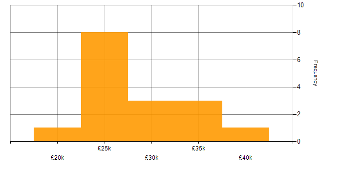 Salary histogram for Sales Representative in England