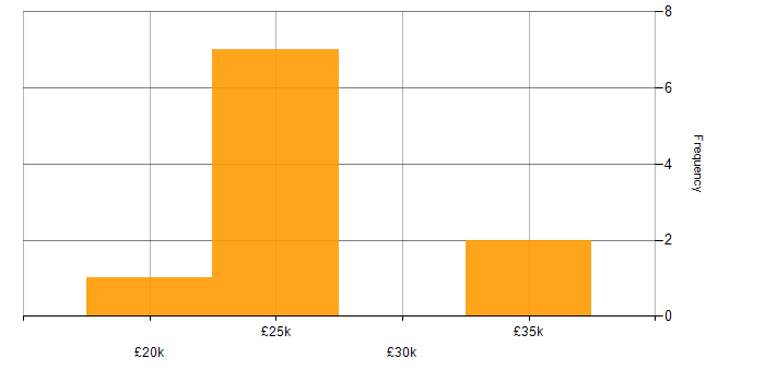 Salary histogram for Sales Representative in the Midlands