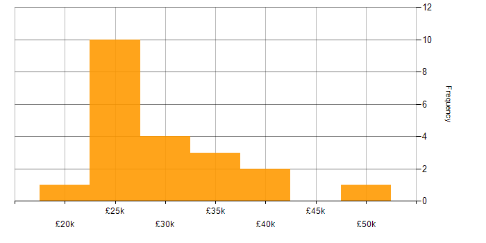 Salary histogram for Sales Representative in the UK