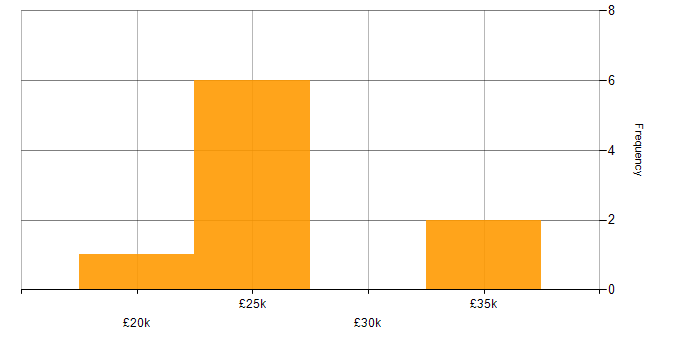 Salary histogram for Sales Representative in Warwickshire