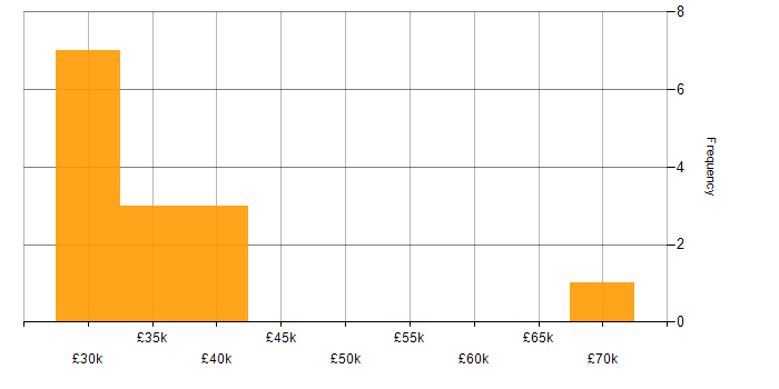 Salary histogram for Salesforce in Cambridgeshire
