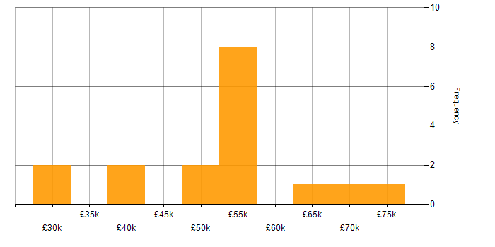 Salary histogram for Salesforce in Cheshire