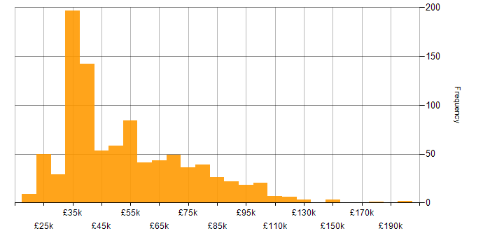 Salary histogram for Salesforce in England