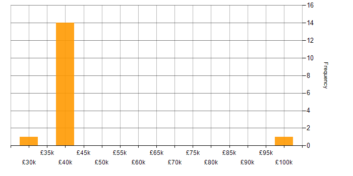 Salary histogram for Salesforce in Kent