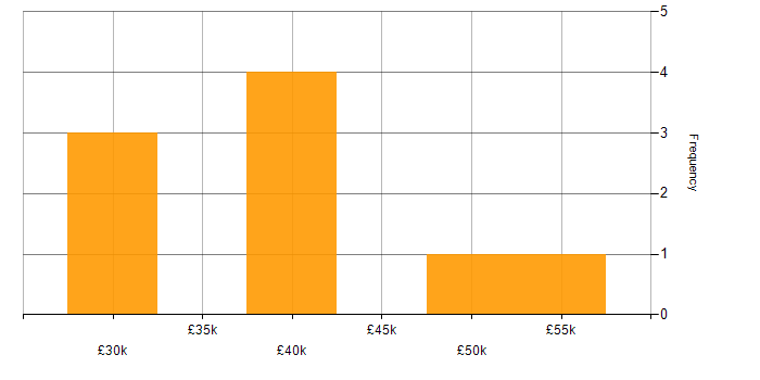 Salary histogram for Salesforce in Lancashire